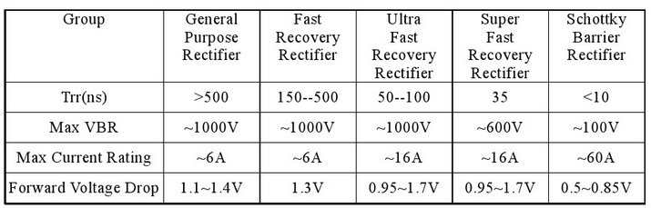 快恢復(fù)二極管與平臺(tái)整流二極管參數(shù)對(duì)比