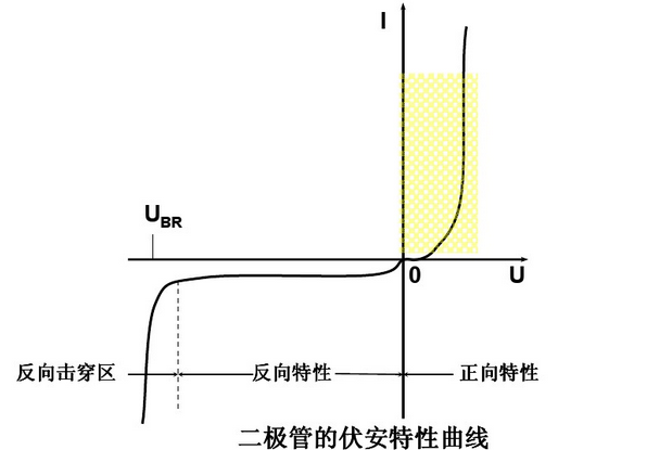 快恢復(fù)二級(jí)管的伏安特性曲線