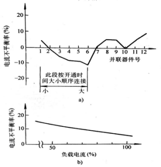 圖3 并聯(lián)元件電流分配試驗實例