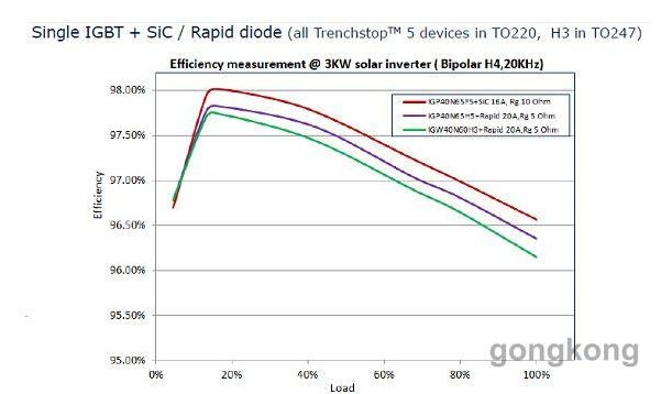 圖示1-大聯(lián)大品佳推出的英飛凌TRENCHSTOP? 5效率測量：3 KVA H4逆變器, 20 kHz開關(guān)頻率