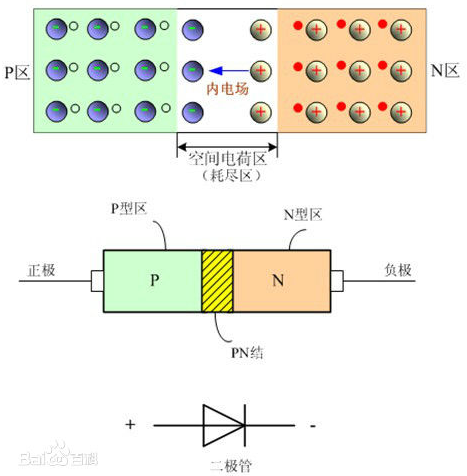 二極管的PN結(jié)構(gòu)圖示