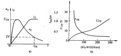圖1二極管的正向恢復(fù)特性 a)正向恢復(fù)過(guò)程  b)di F/dt對(duì)正向恢復(fù)過(guò)程的影響