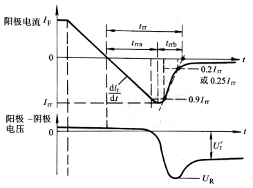 圖2 二極管的反向恢復(fù)特性