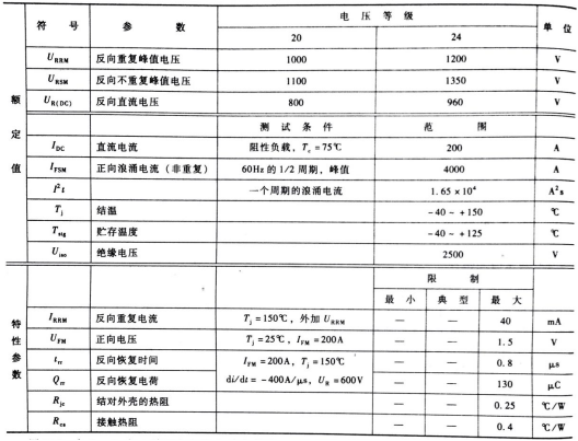 圖4  RM200DA-20F、RM200DA-24F額定值和特性