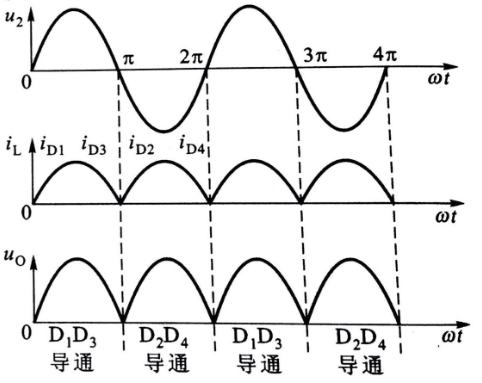 圖2  單相橋式整流電路波形圖