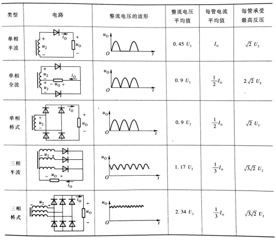 常見的幾種整流電路的電路圖、整流電壓的波形及計(jì)算公式。