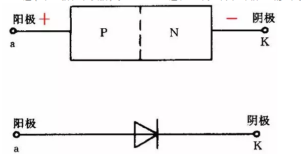 晶體二極管由一個PN結(jié)，兩條電極引線和管殼構(gòu)成