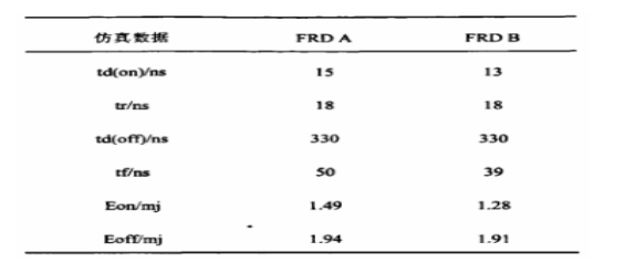 表1不同F(xiàn)RD與IGBT匹配的IGBT動(dòng)態(tài)特性分析
