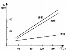 圖1 金、鉑、鈀與溫度的關(guān)系