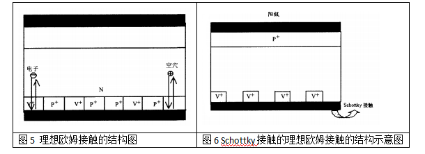 圖6 Schottky接觸的理想歐姆接觸的結(jié)構(gòu)示意圖