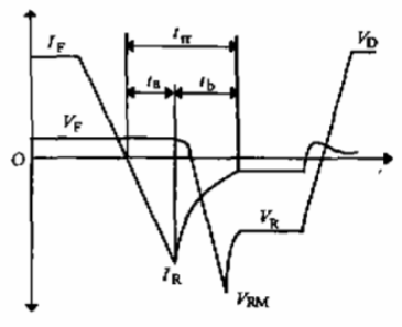 圖1 二極管反向恢復波形