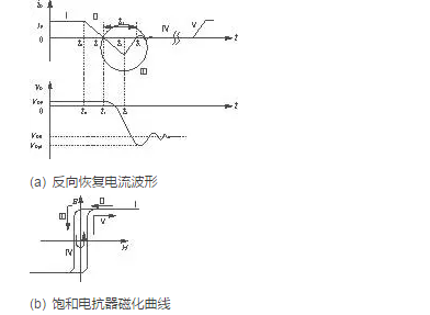 圖3  飽和電抗器對二極管反向恢復(fù)抑制示意