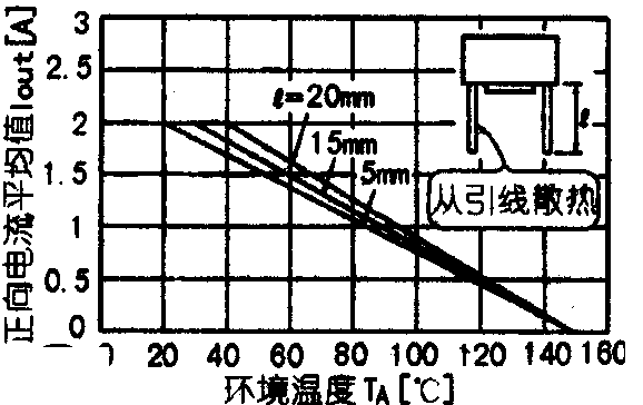 整流橋堆(s2vB20)的引線長度與通過電流的關系曲線