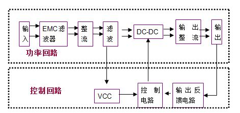 高頻開(kāi)關(guān)電源原理框圖