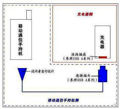 圖1 YD/T 1591-2006 標(biāo)準(zhǔn)所涵蓋手機(jī)側(cè)和充電器側(cè)兩大部分