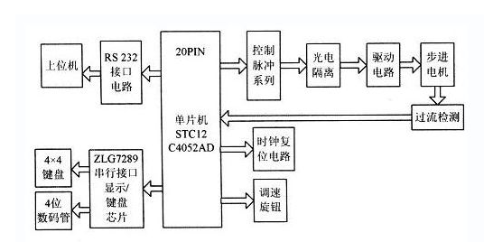 低功耗單片機的步進電機系統(tǒng)功能原理示意圖