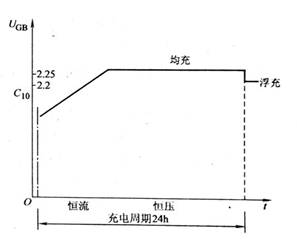 圖3-89 大容量UPS的充電曲線