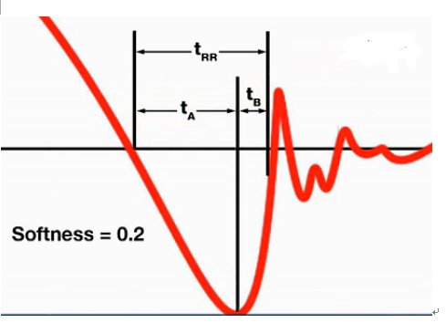這種波形陡峭的二極管的軟度為0.2，比較理想的軟度系數(shù)是0.5