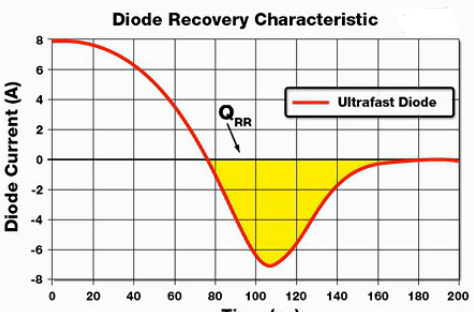 海飛樂Qlong絕緣二極管具有極低的Qrr