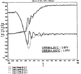 圖8(b) SONIC二極管，開(kāi)關(guān)條件30A，100A/μs，400V,25℃和125℃