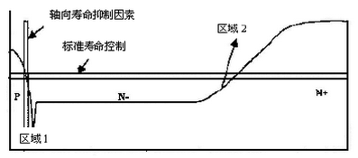 圖6 傳統(tǒng)的IXYS，SONIC恢復(fù)二極管