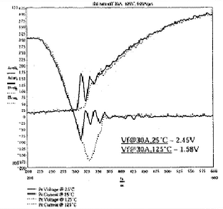 圖7(a) 摻鉑FRED，開(kāi)關(guān)條件30A，600A/μs，400V,25℃和125℃