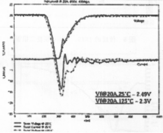 圖9 1200V器件在20A，400A/μs，800V開(kāi)關(guān)條件下