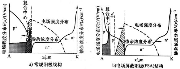 圖2  FSA與普通陽極二極管的摻雜剖面、電場(chǎng)強(qiáng)度分布及缺陷分布比較