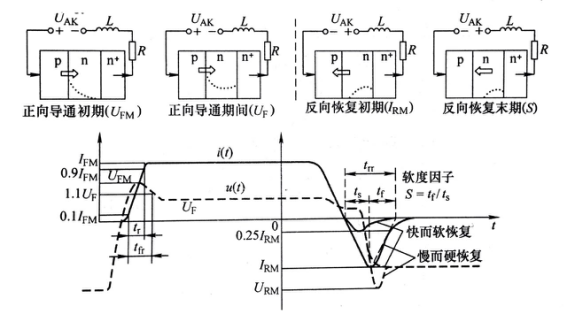 圖1 功率二極管中的載流子濃度分布與其特性參數(shù)之間的聯(lián)系