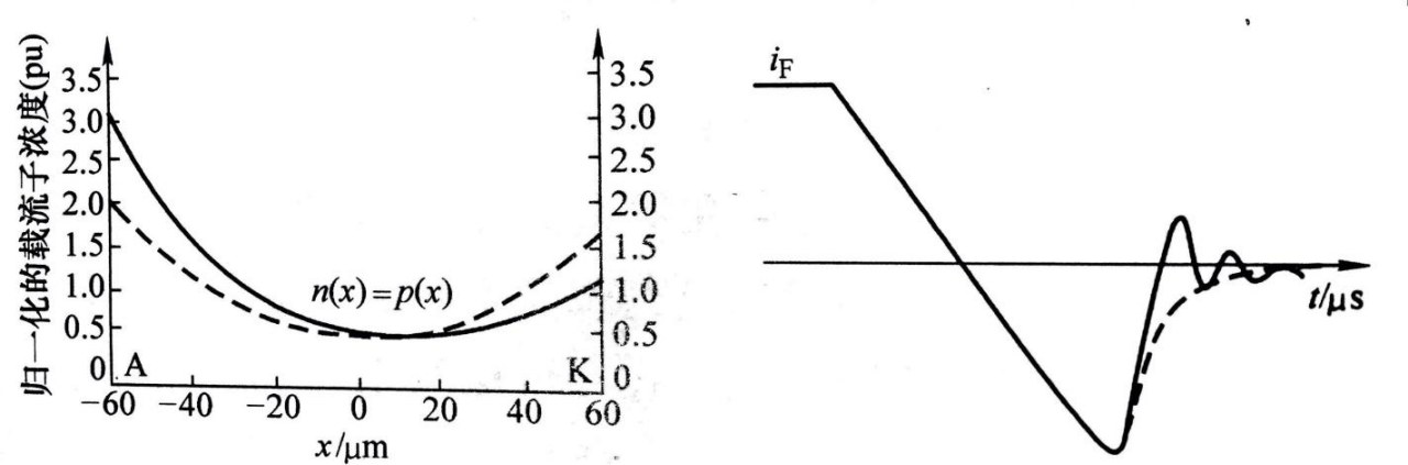 圖3 功率二極管中的載流子濃度分布及其對(duì)應(yīng)的反向恢復(fù)特性曲線