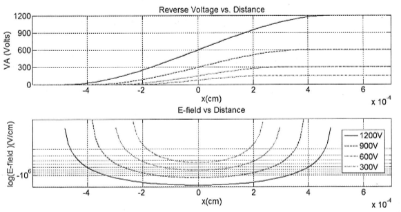 圖1 線性緩變結(jié)電勢和電場分布Matlab仿真