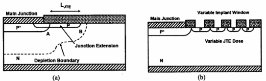   圖5(a)結(jié)終端擴展結(jié)構(gòu)；(b)橫向變化摻雜結(jié)構(gòu)