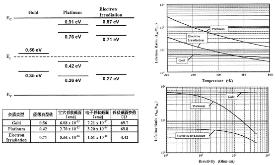 圖1  重金屬金、鉑摻雜與電子輻照在硅基材料中復(fù)合中心的物理性質(zhì)