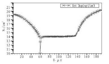 圖1 P+N-N+結(jié)構(gòu)摻雜濃度曲線