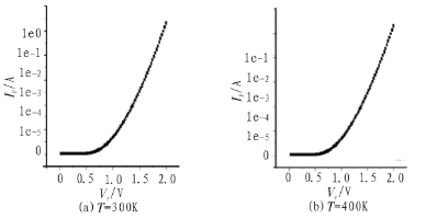 圖6  常溫與高溫下加入緩沖層的p+n-nn+結(jié)構(gòu)正向電流電壓曲線