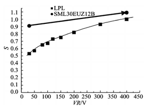 圖7  實(shí)驗(yàn)樣管S隨VR變化測試曲線