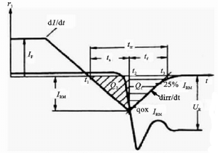 圖1 快恢復(fù)二極管的反向恢復(fù)特性