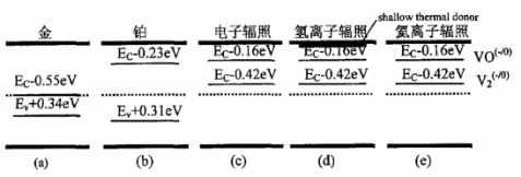 圖1 擴(kuò)金(a)、擴(kuò)鉑(b)和電子(c)、氫離子(d)、氦離子(e)輻照引入復(fù)合中心深能級(jí)示意圖