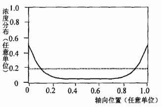 圖2 金、鉑擴(kuò)散(實(shí)線)及電子輻照(虛線)產(chǎn)生的缺陷濃度分布