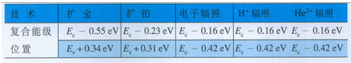 表1 復合中心能級位置表