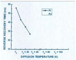 圖1 反向恢復時間trr隨擴散溫度T的變化