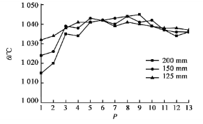 圖4 不同直徑硅外延片溫度場(chǎng)分布曲線