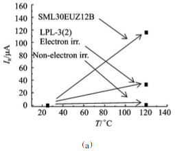 圖5 局域鉑摻雜樣管電子輻照前后和SML30EUZ12B的反向漏電流隨溫度的變化:(a)100V下IR