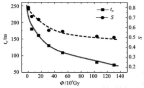 圖3 實驗樣管trr和S與Ф的關系