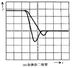 金摻雜二極管 在TJ=125℃時(shí)-diF/dt的反向恢復(fù)電流