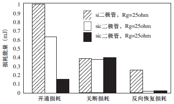 圖4 模塊中硅與碳化硅二極管的損耗對比