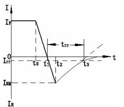 反向恢復(fù)電流的波形圖
