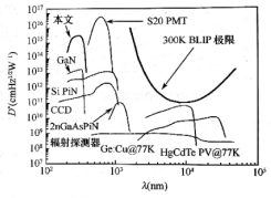 5mmx5mm 4H-SIC肖特基光電二極管靈敏度與其他商用光探測器的比較，圖中300K黑體輻射極限D(zhuǎn)*和BLIP極限可以作為參考