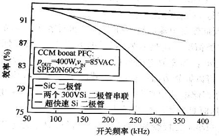 由600V MOSFET，SIC二極管或Si二極管組成的功率因數(shù)校正電路中效率的比較情況