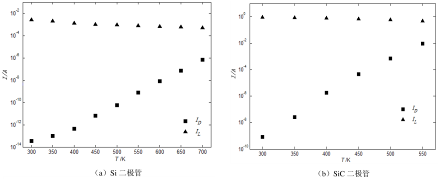 SI和SIC二極管擴散區(qū)最大電流及最小電流與溫度關(guān)系